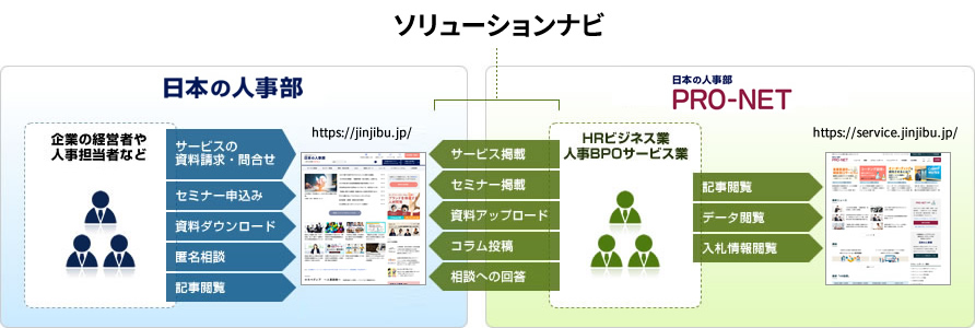 『ソリューションナビ』 、『プロネット』、 『日本の人事部』の関係について イメージ