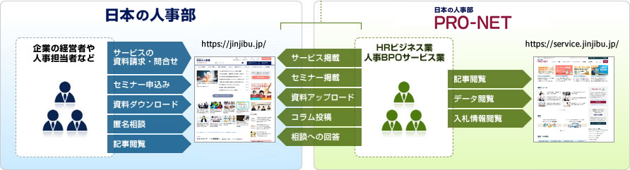 「日本の人事部」と「日本の人事部『プロネット』」の関係について イメージ